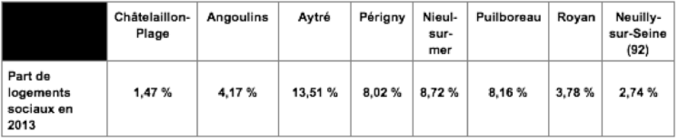 Tableau logement