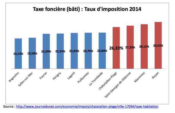 graphique taxe foncière