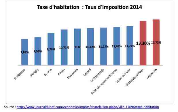 graphique taxe habitation
