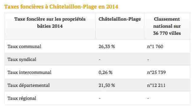 Taxes foncières rang n°1760