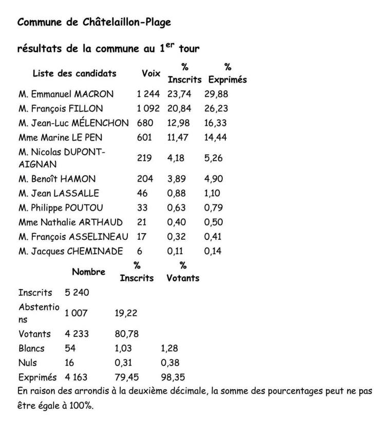 résultats 1er tour