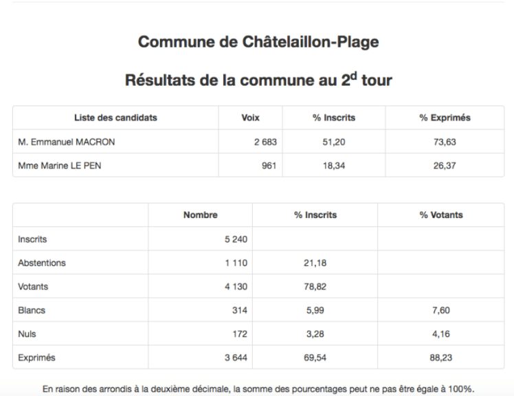 résultats 2 ème tour